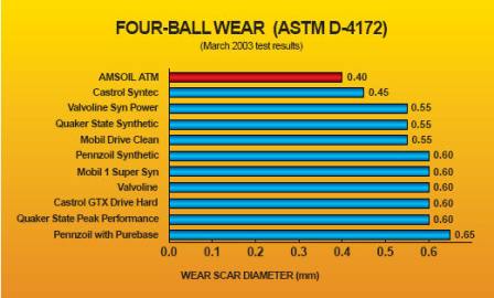 Engine Oil Comparrison Motor Oil Comparisons | Trust My Mechanic